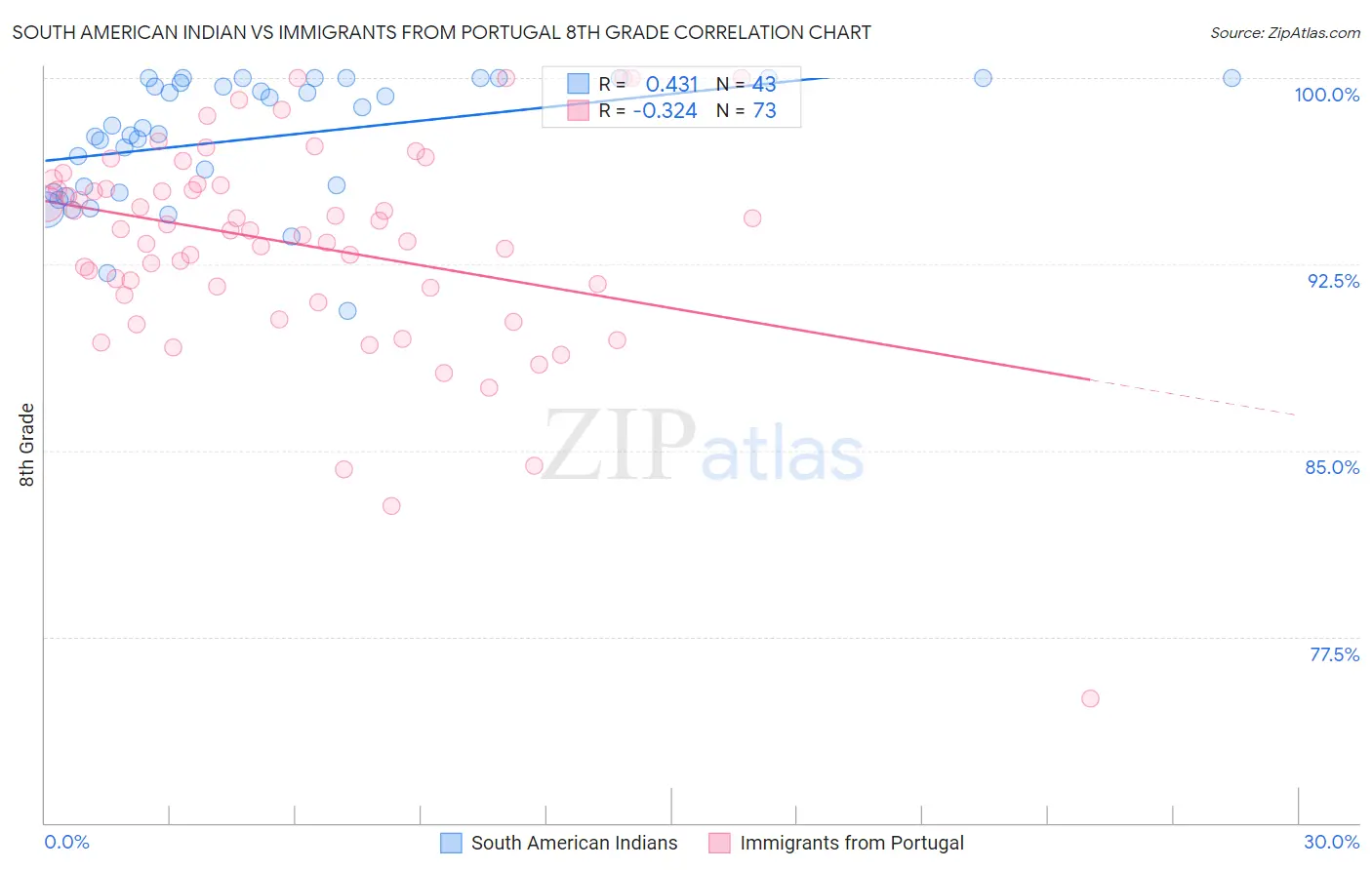 South American Indian vs Immigrants from Portugal 8th Grade