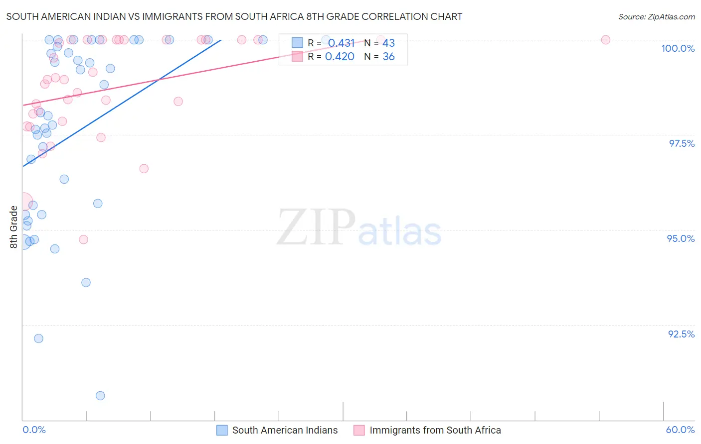 South American Indian vs Immigrants from South Africa 8th Grade