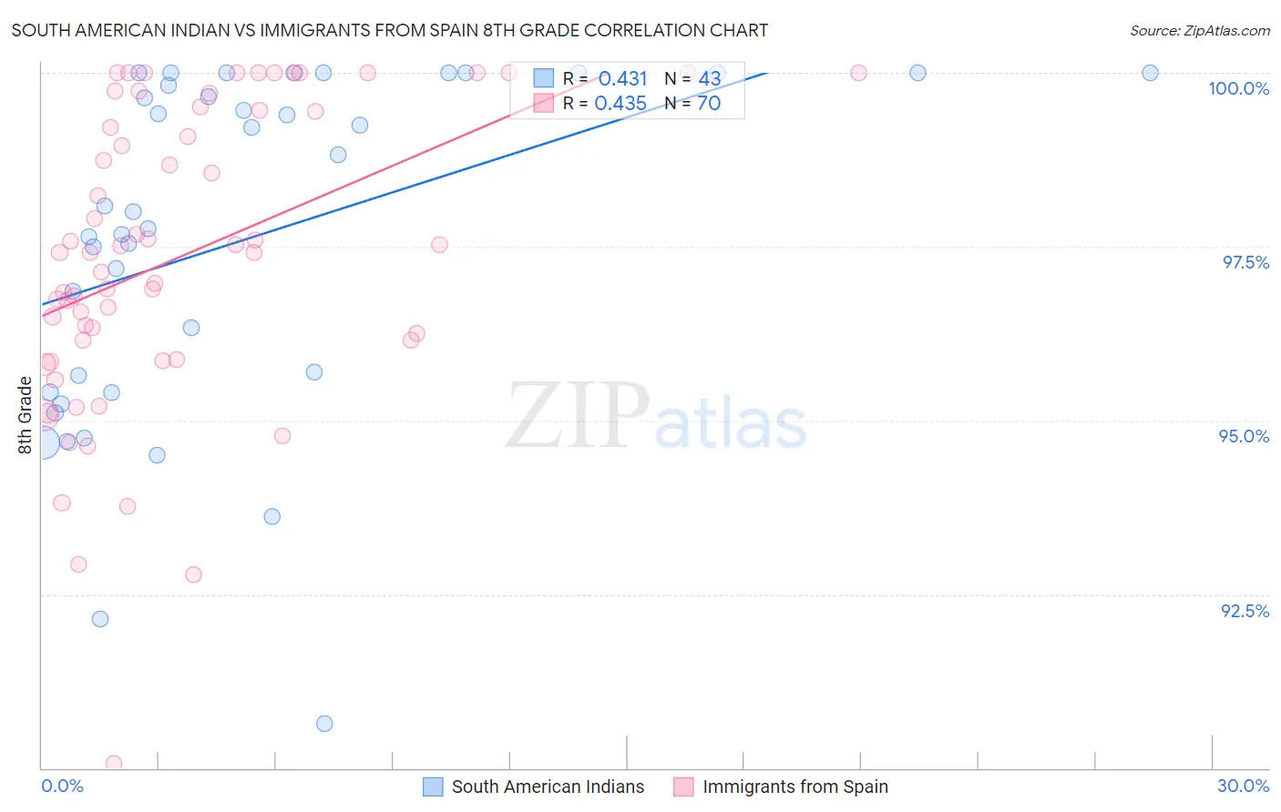 South American Indian vs Immigrants from Spain 8th Grade