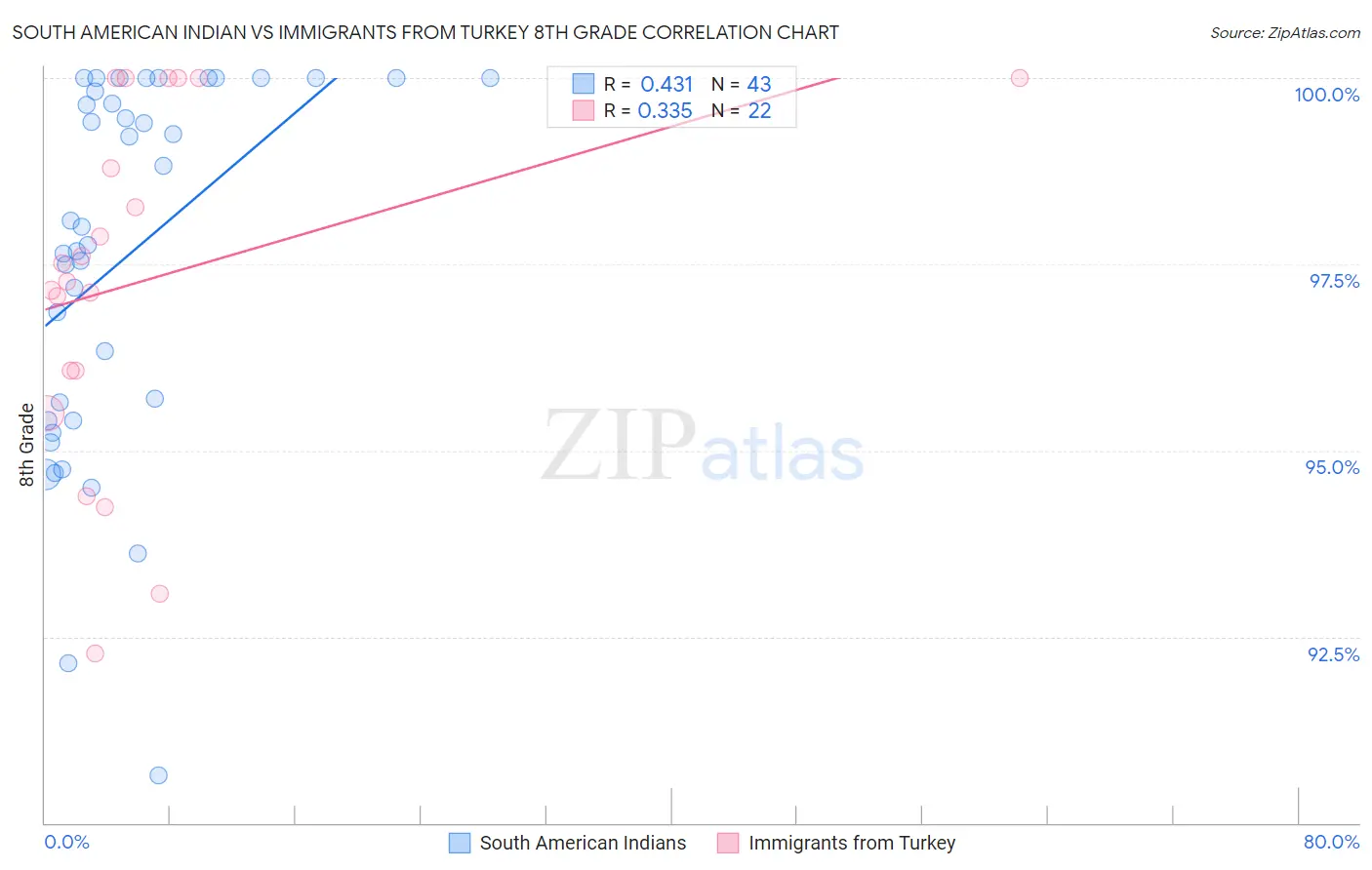 South American Indian vs Immigrants from Turkey 8th Grade