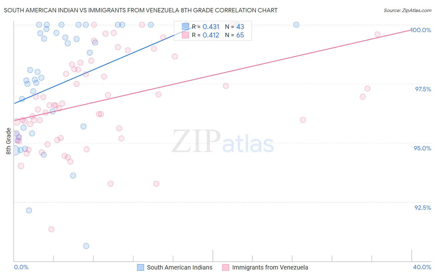 South American Indian vs Immigrants from Venezuela 8th Grade