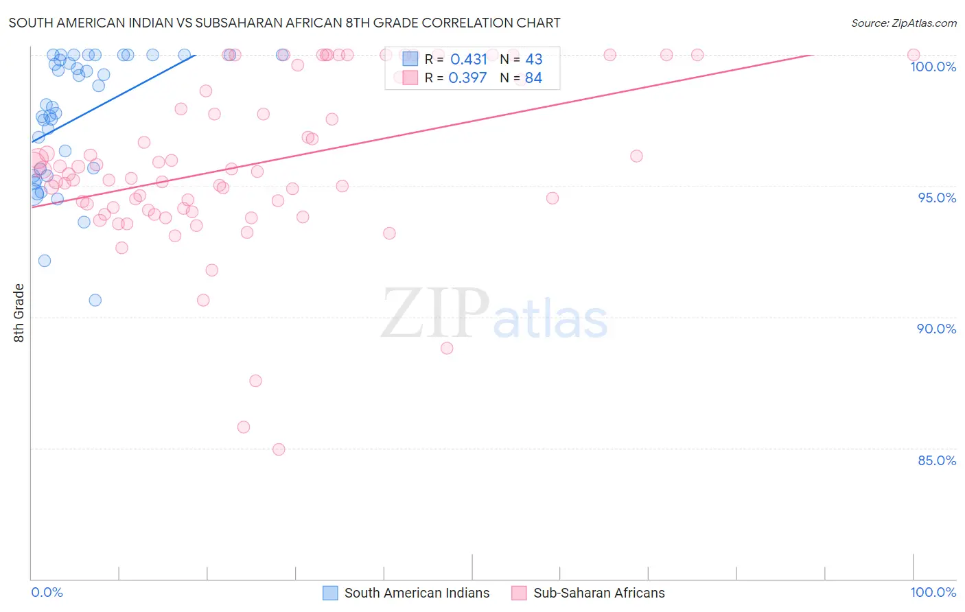 South American Indian vs Subsaharan African 8th Grade