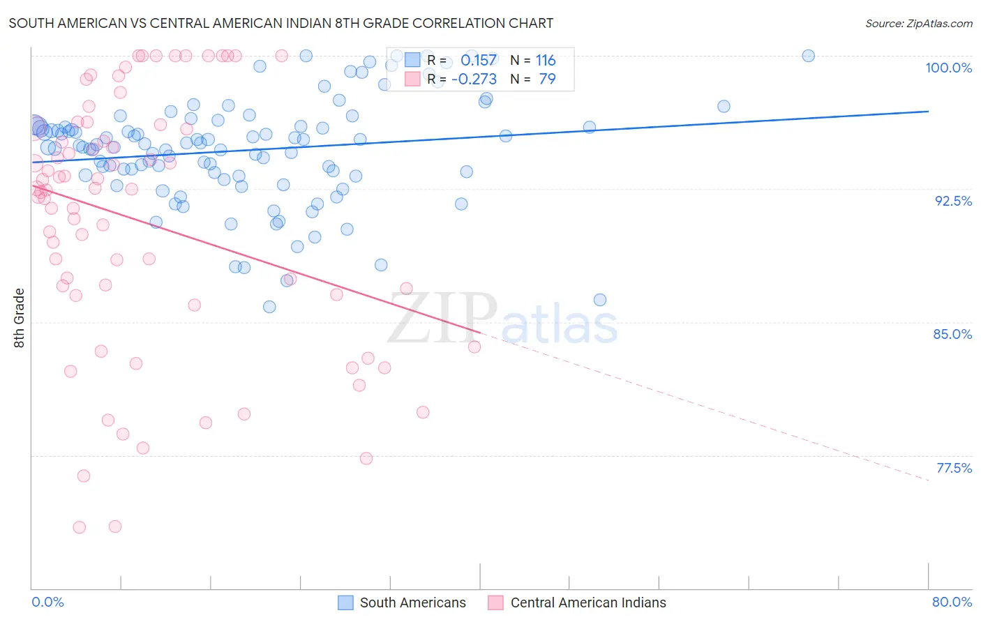 South American vs Central American Indian 8th Grade