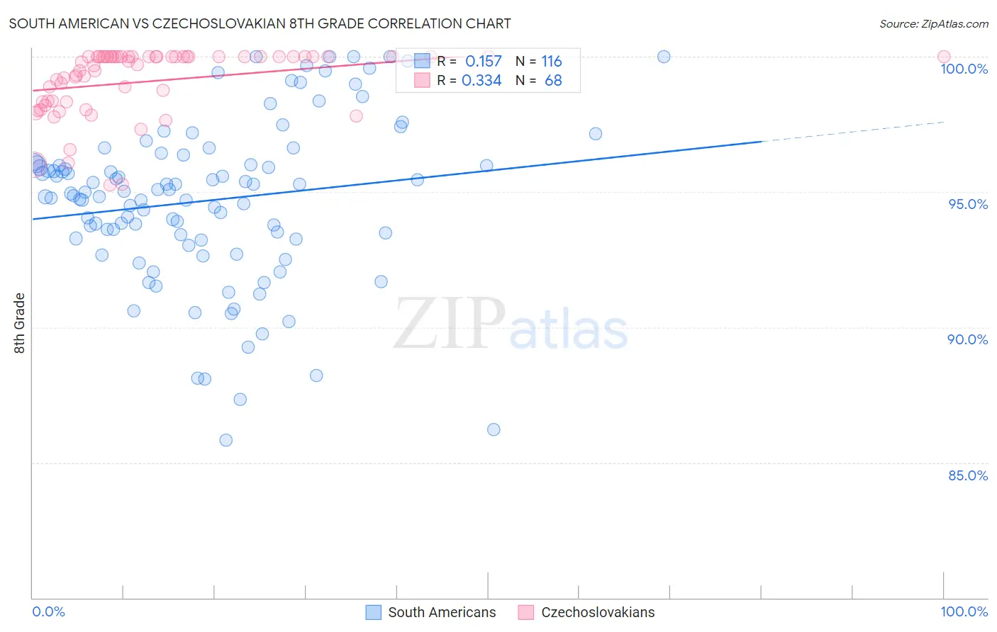 South American vs Czechoslovakian 8th Grade