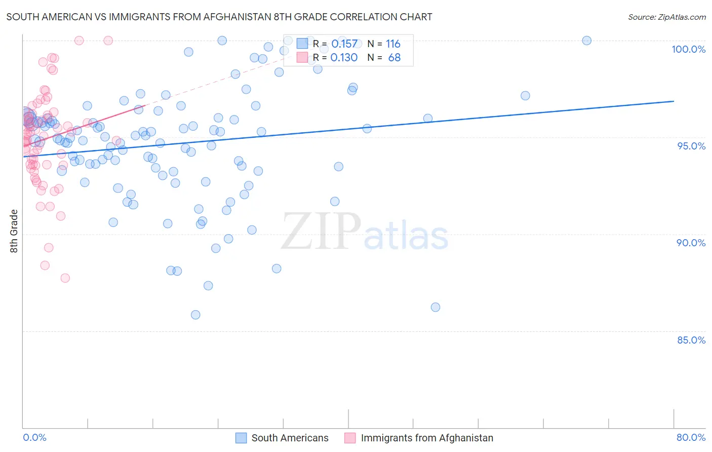 South American vs Immigrants from Afghanistan 8th Grade