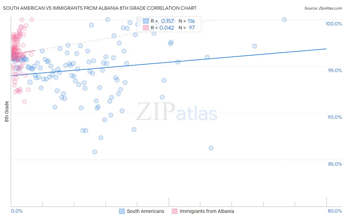 South American vs Immigrants from Albania 8th Grade