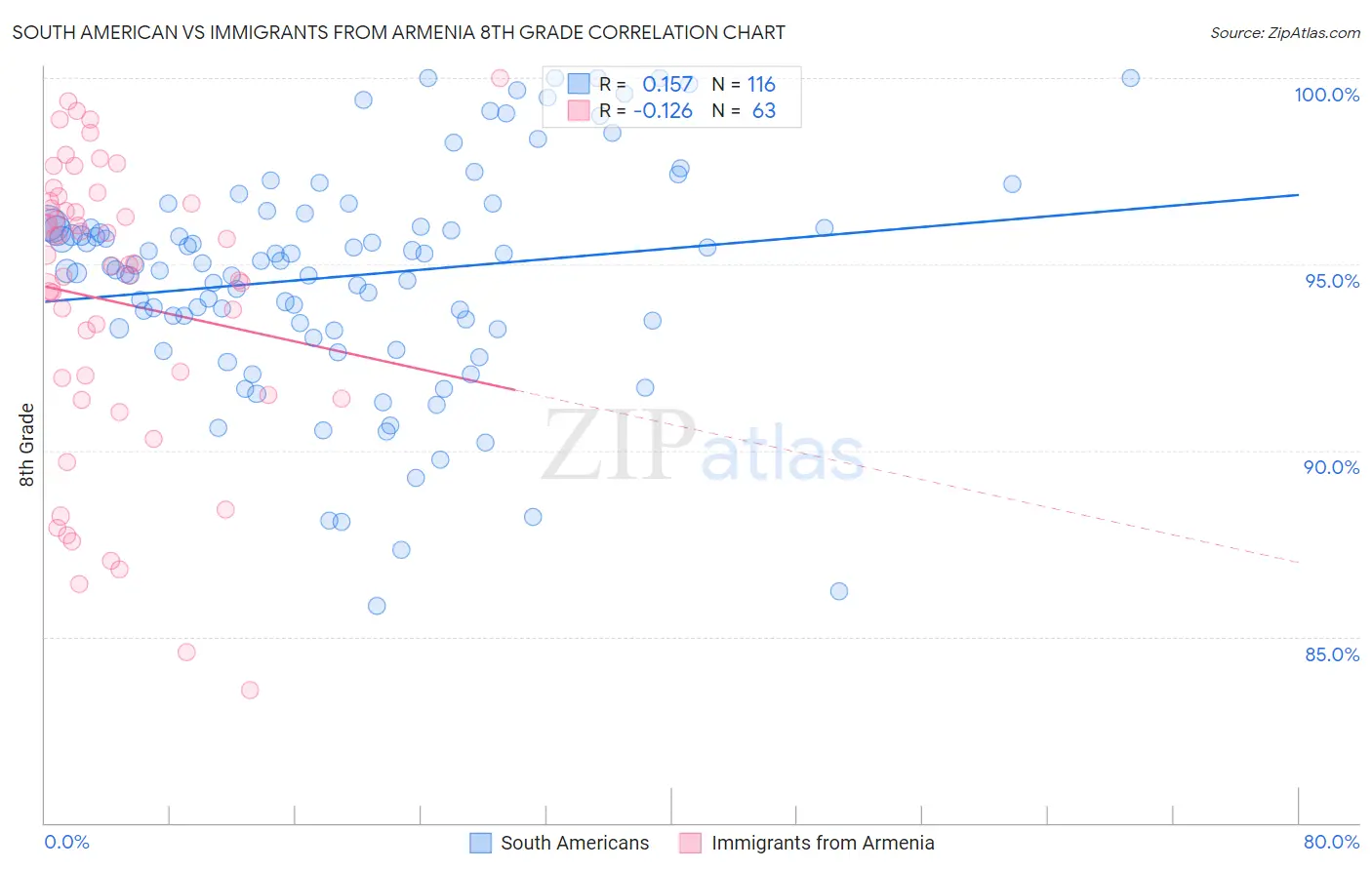 South American vs Immigrants from Armenia 8th Grade