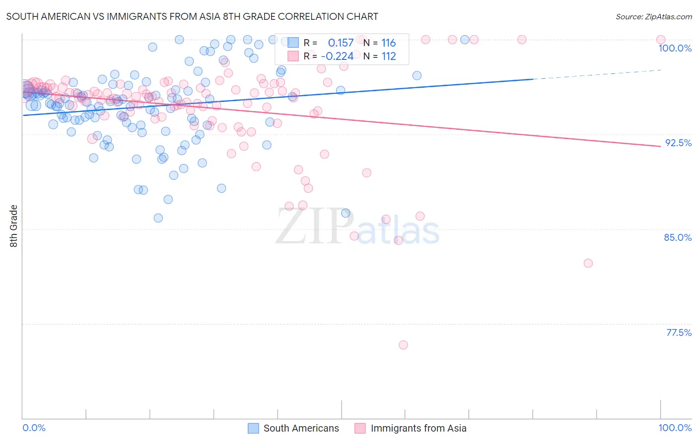 South American vs Immigrants from Asia 8th Grade