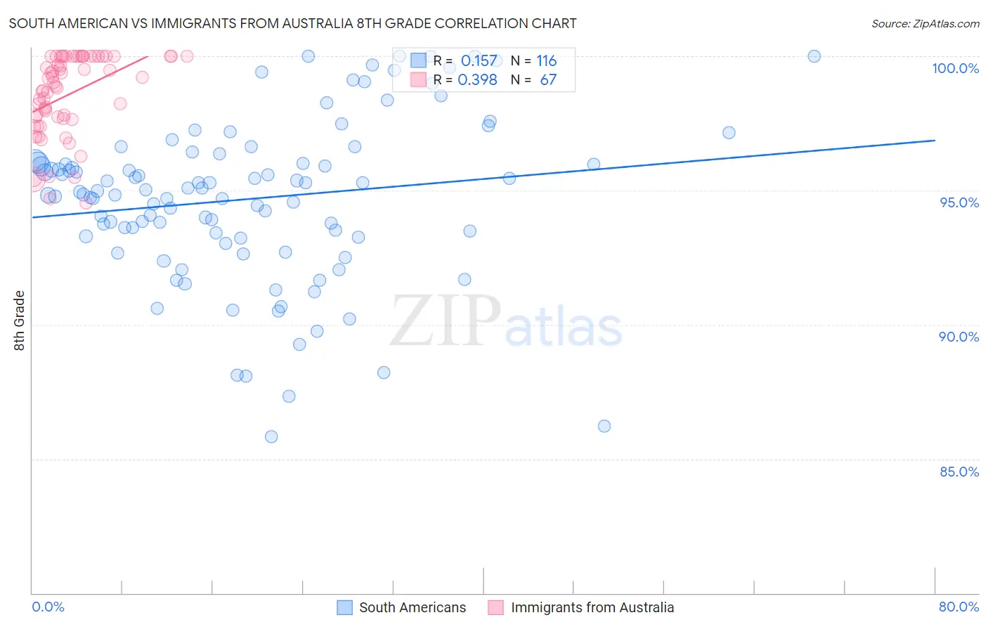 South American vs Immigrants from Australia 8th Grade