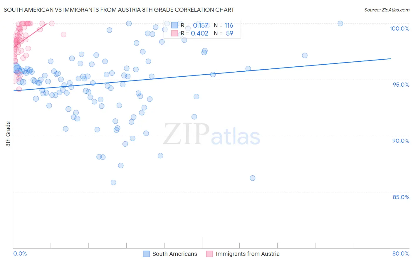 South American vs Immigrants from Austria 8th Grade