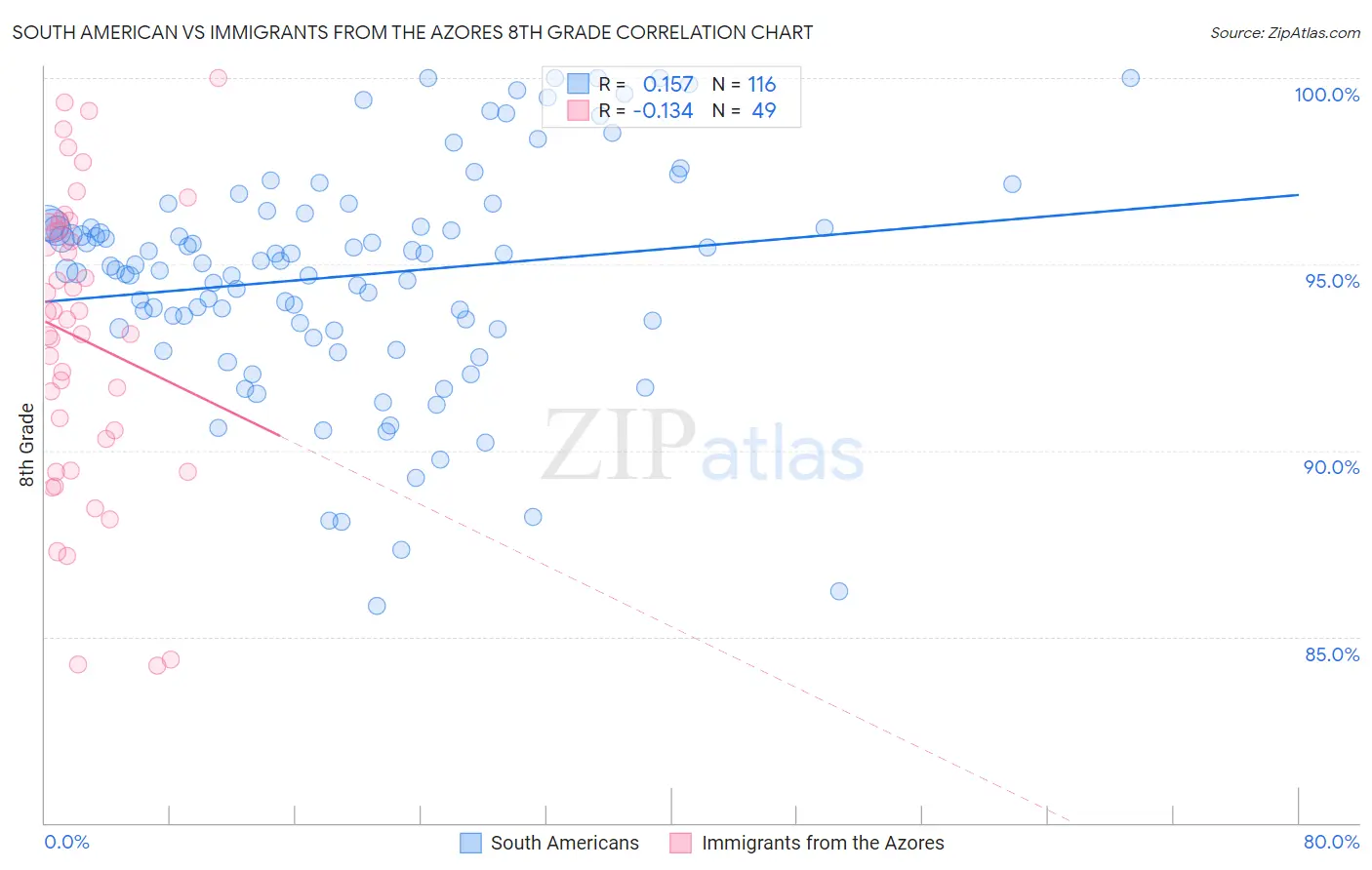 South American vs Immigrants from the Azores 8th Grade