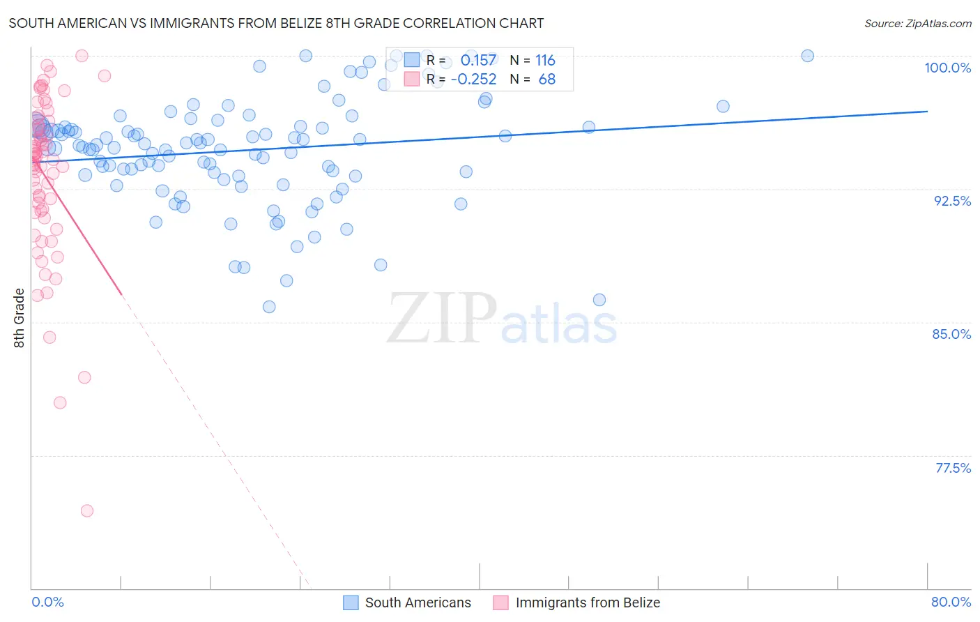 South American vs Immigrants from Belize 8th Grade