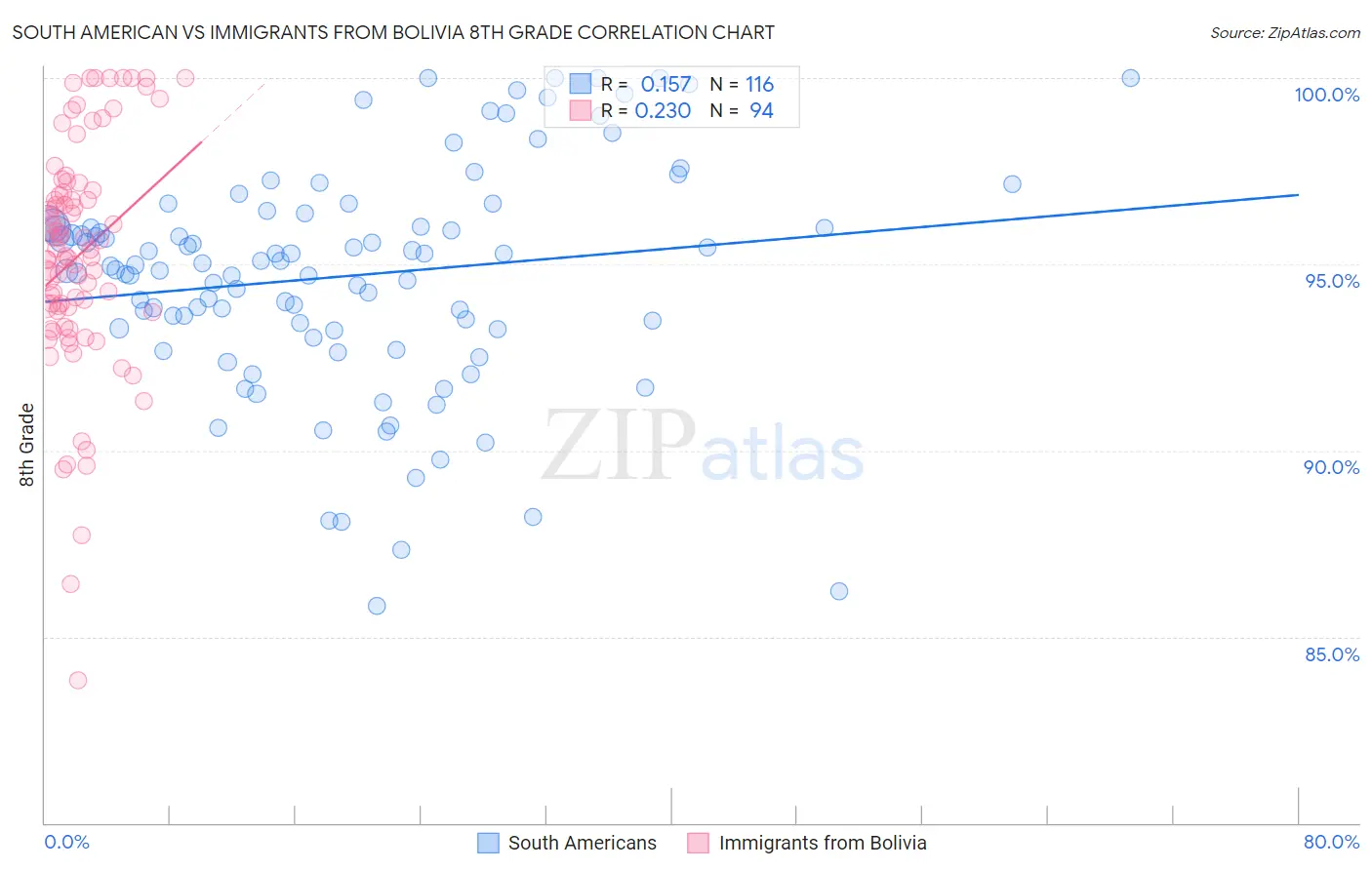 South American vs Immigrants from Bolivia 8th Grade