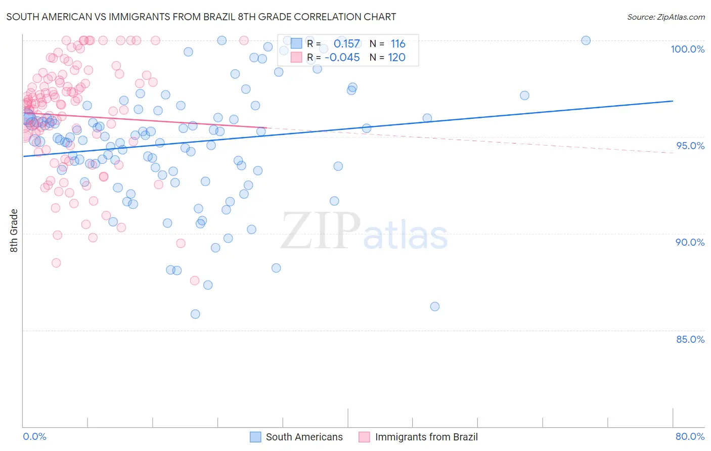 South American vs Immigrants from Brazil 8th Grade