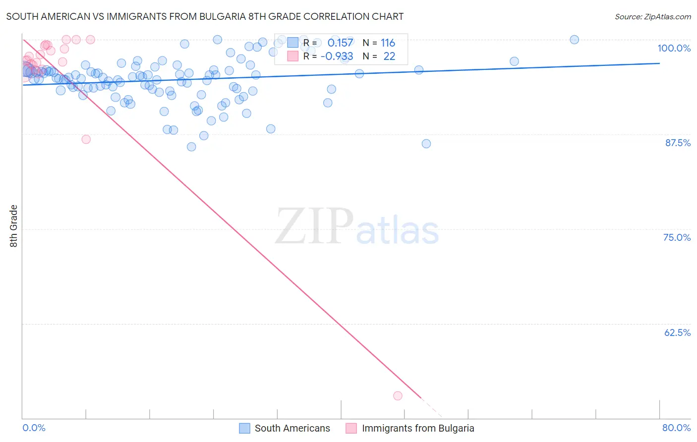 South American vs Immigrants from Bulgaria 8th Grade