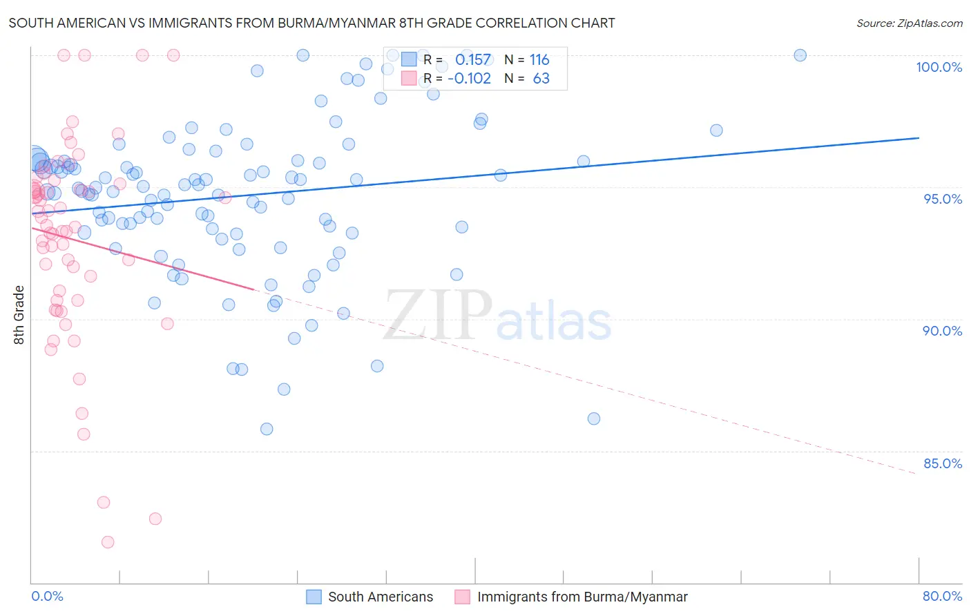 South American vs Immigrants from Burma/Myanmar 8th Grade