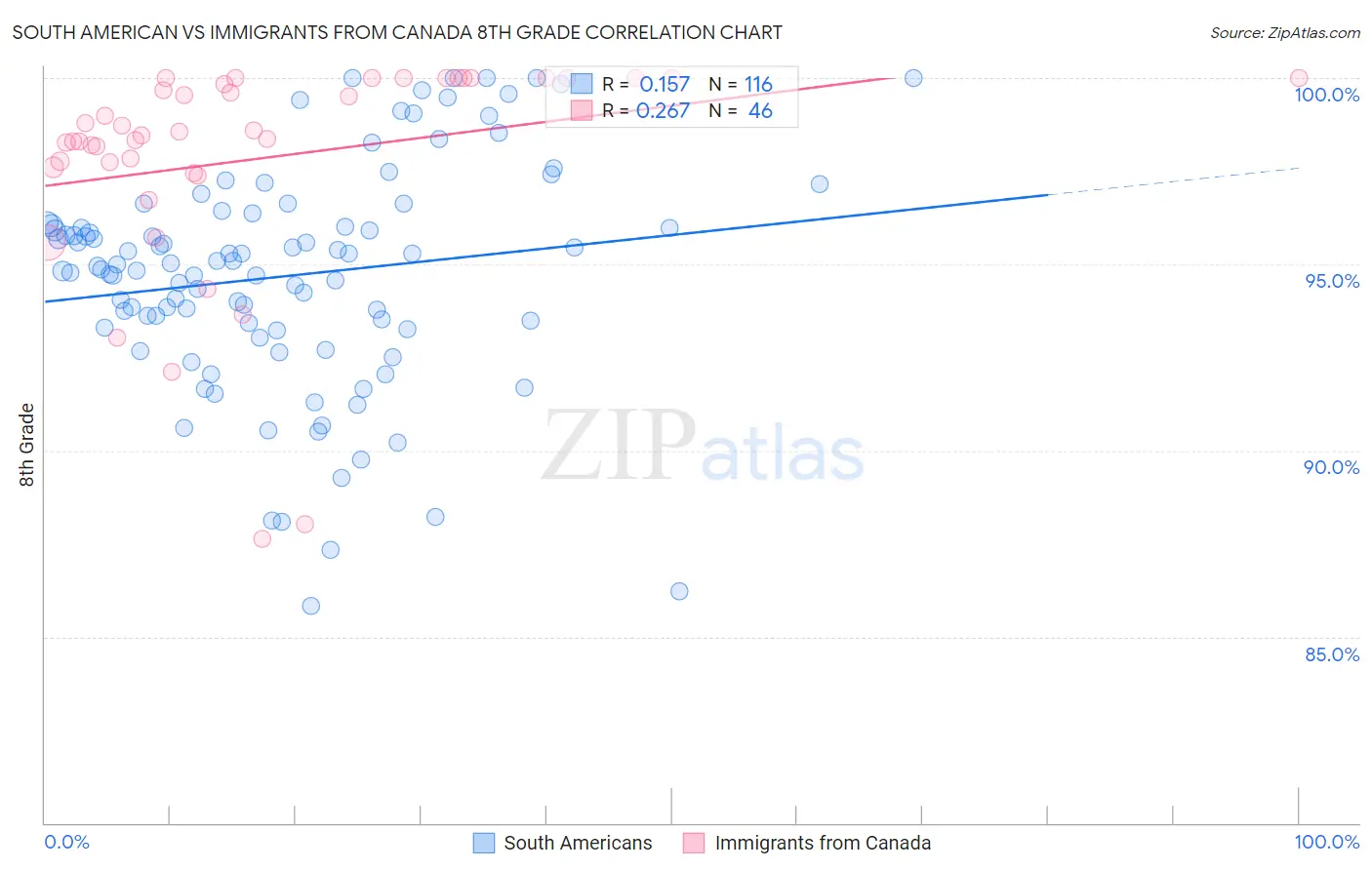 South American vs Immigrants from Canada 8th Grade