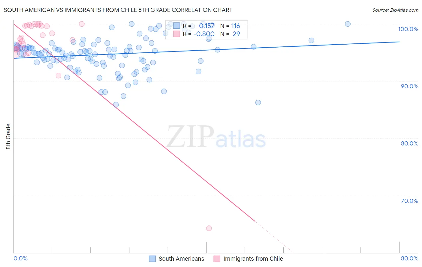 South American vs Immigrants from Chile 8th Grade