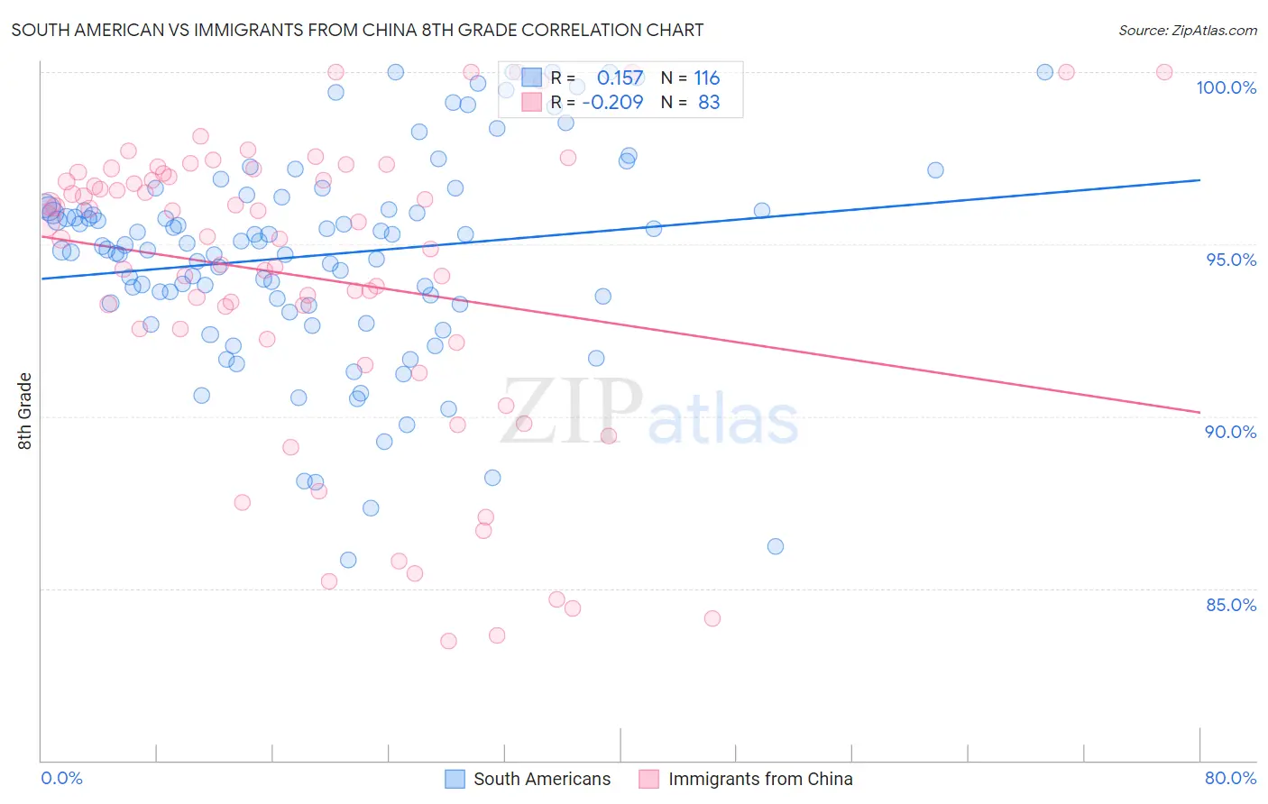 South American vs Immigrants from China 8th Grade