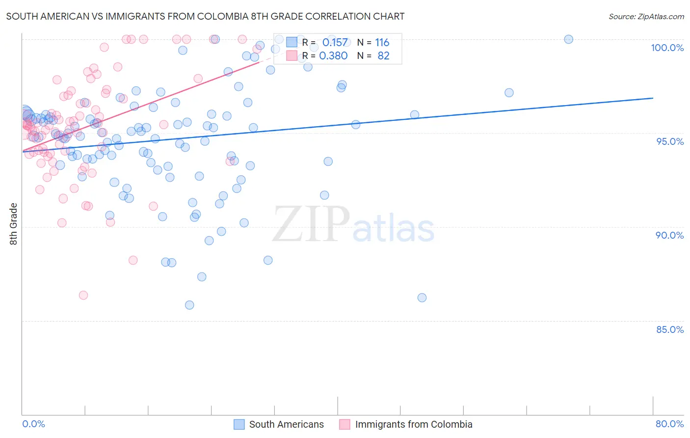 South American vs Immigrants from Colombia 8th Grade