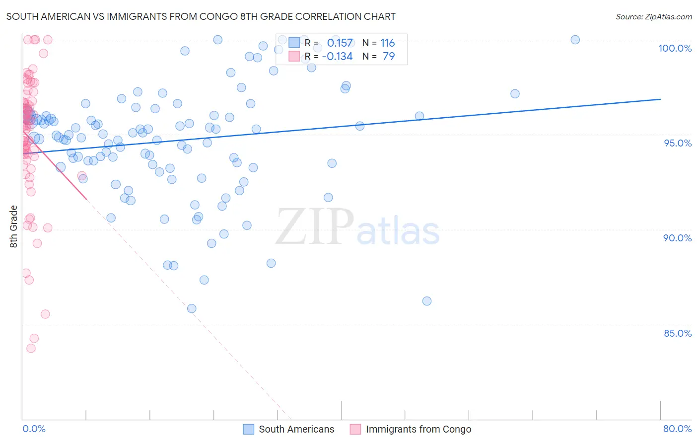 South American vs Immigrants from Congo 8th Grade
