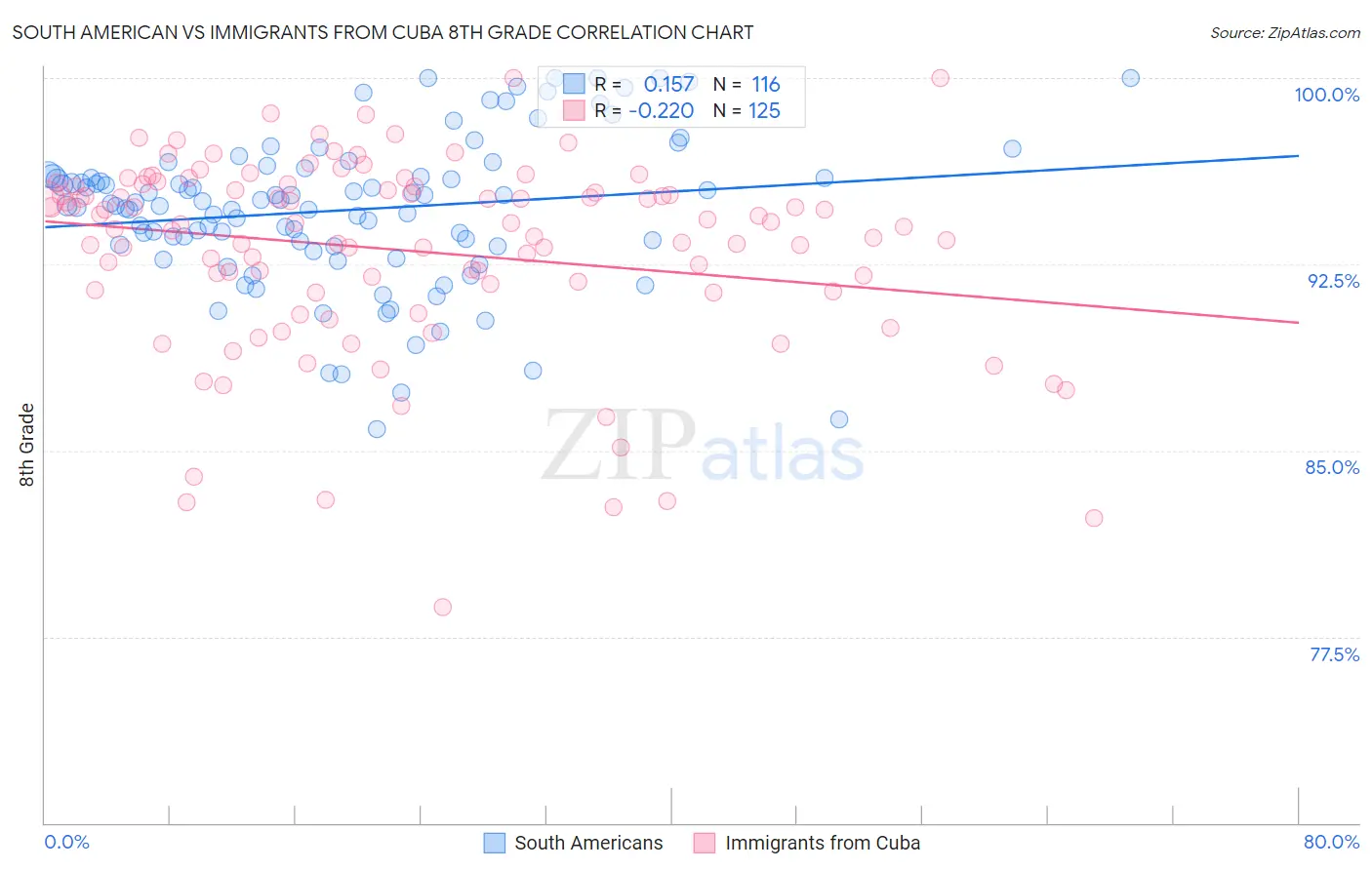 South American vs Immigrants from Cuba 8th Grade