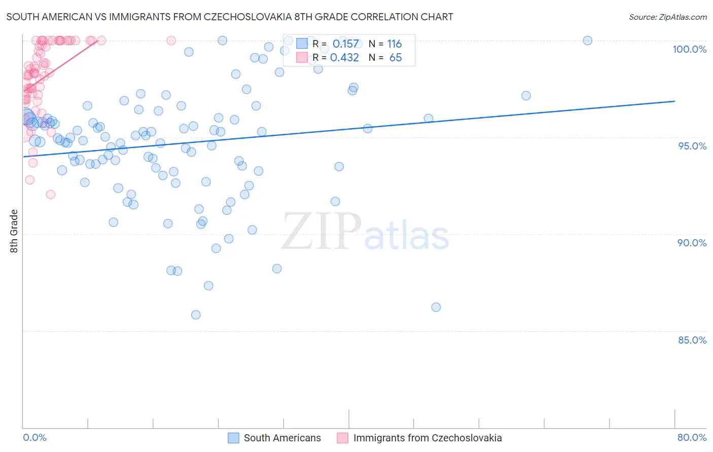 South American vs Immigrants from Czechoslovakia 8th Grade