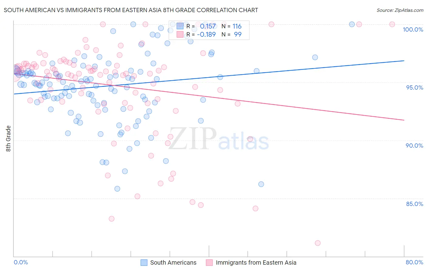 South American vs Immigrants from Eastern Asia 8th Grade