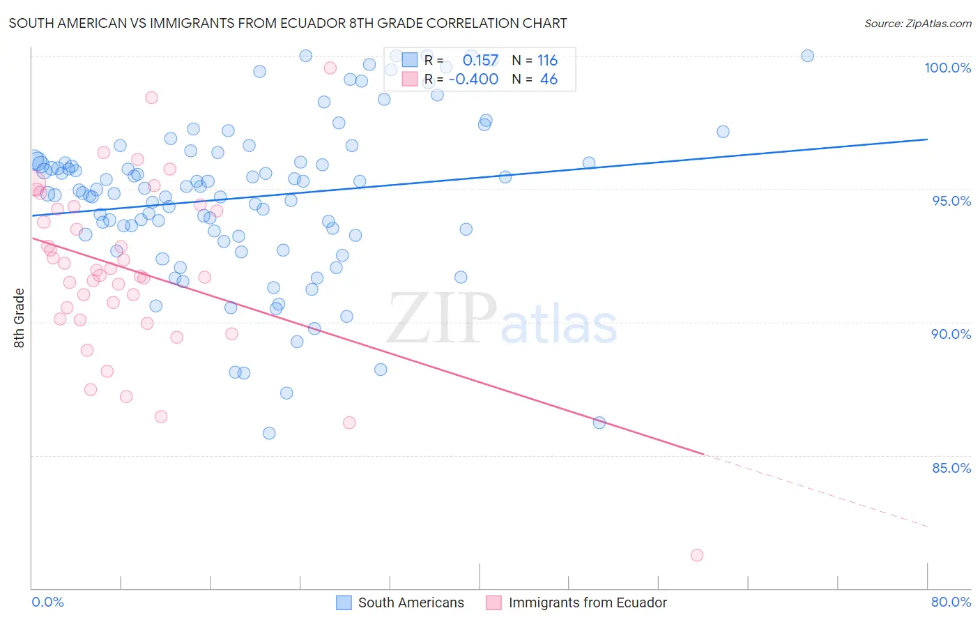 South American vs Immigrants from Ecuador 8th Grade