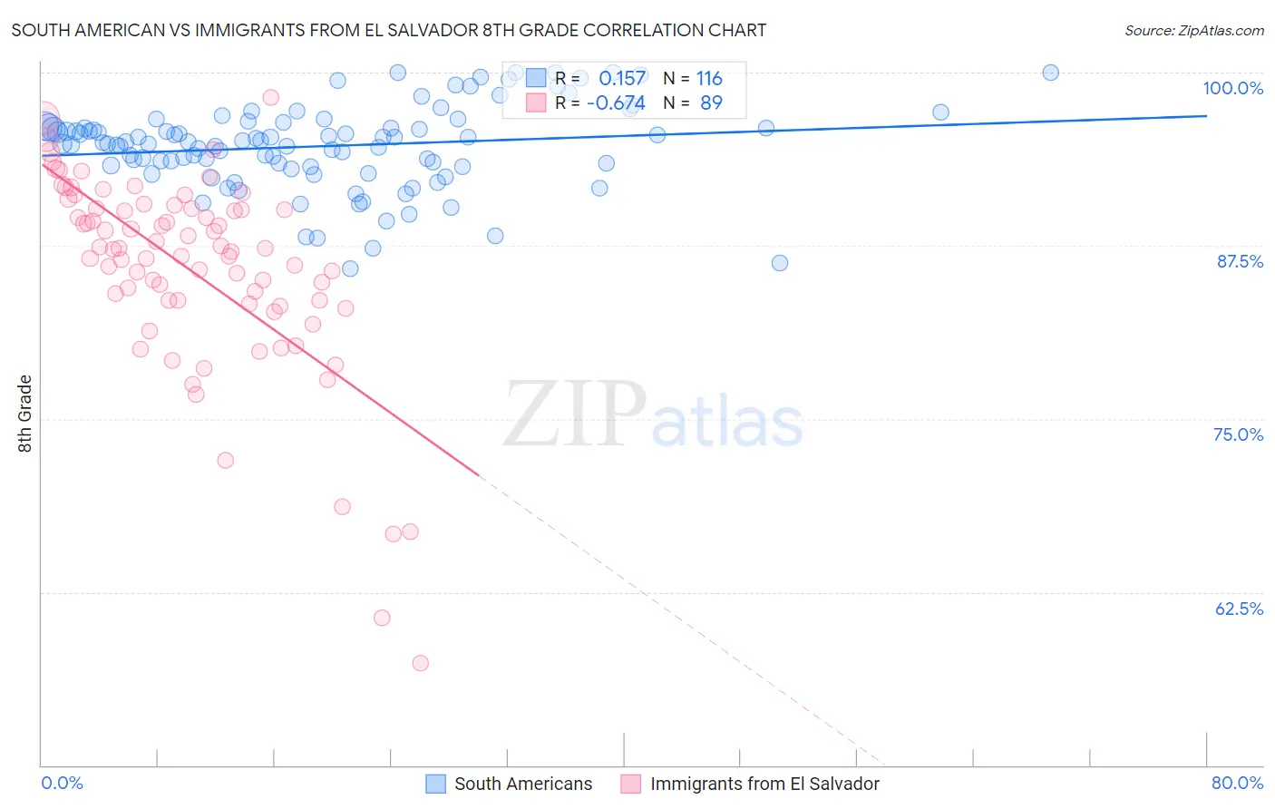 South American vs Immigrants from El Salvador 8th Grade
