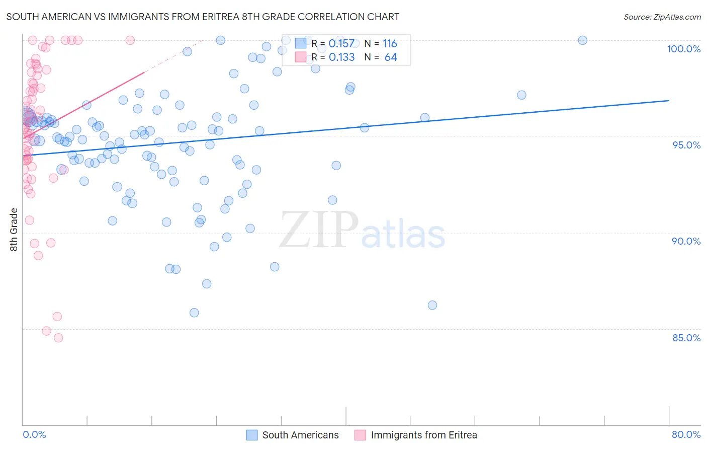South American vs Immigrants from Eritrea 8th Grade