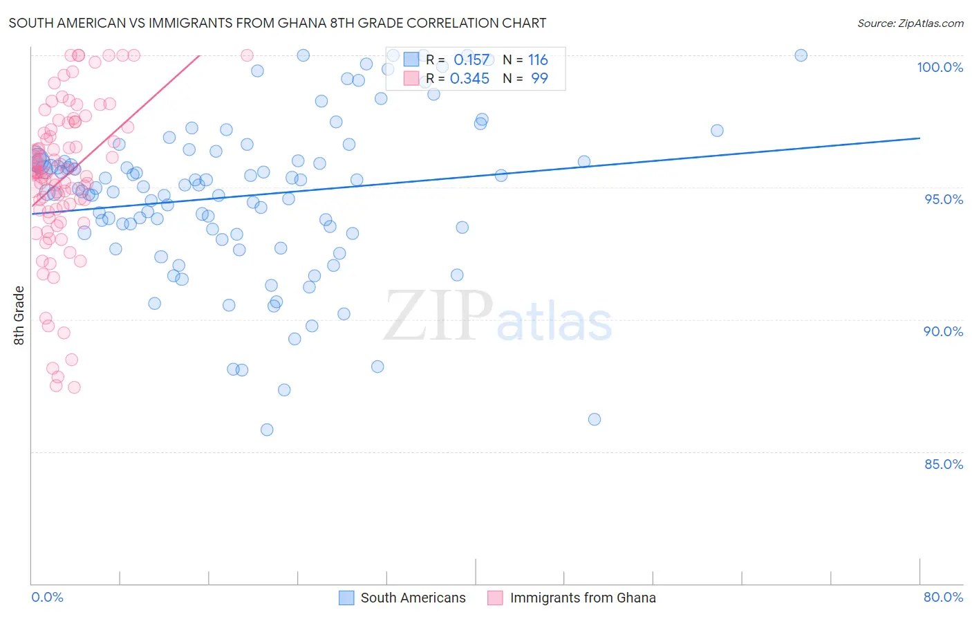 South American vs Immigrants from Ghana 8th Grade