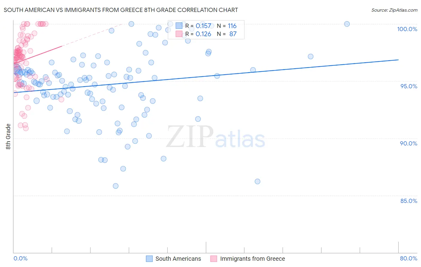 South American vs Immigrants from Greece 8th Grade