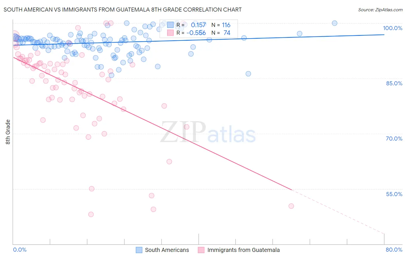 South American vs Immigrants from Guatemala 8th Grade