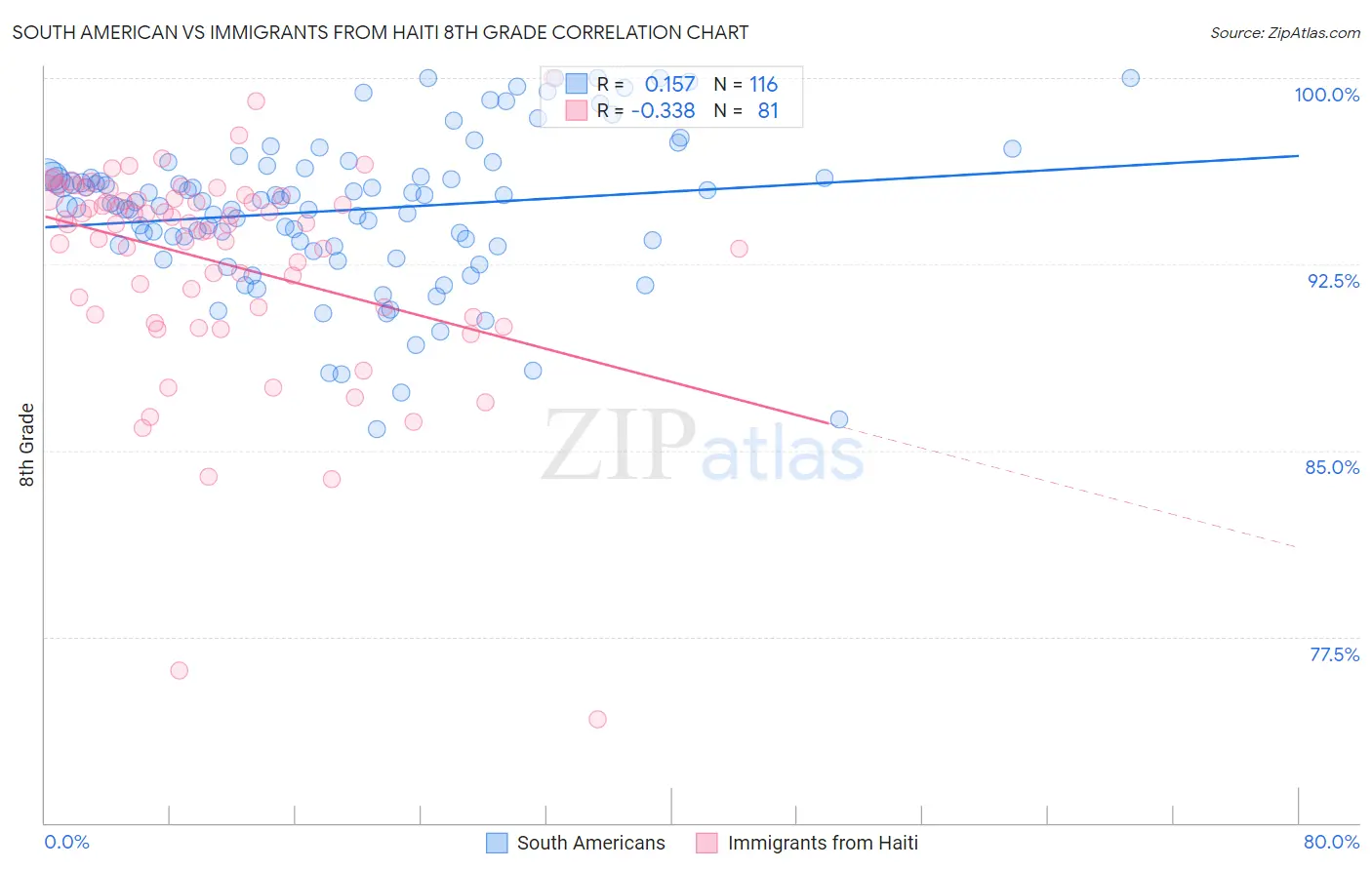South American vs Immigrants from Haiti 8th Grade