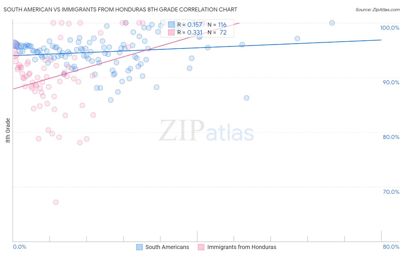 South American vs Immigrants from Honduras 8th Grade