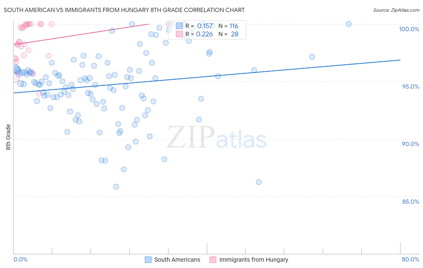 South American vs Immigrants from Hungary 8th Grade