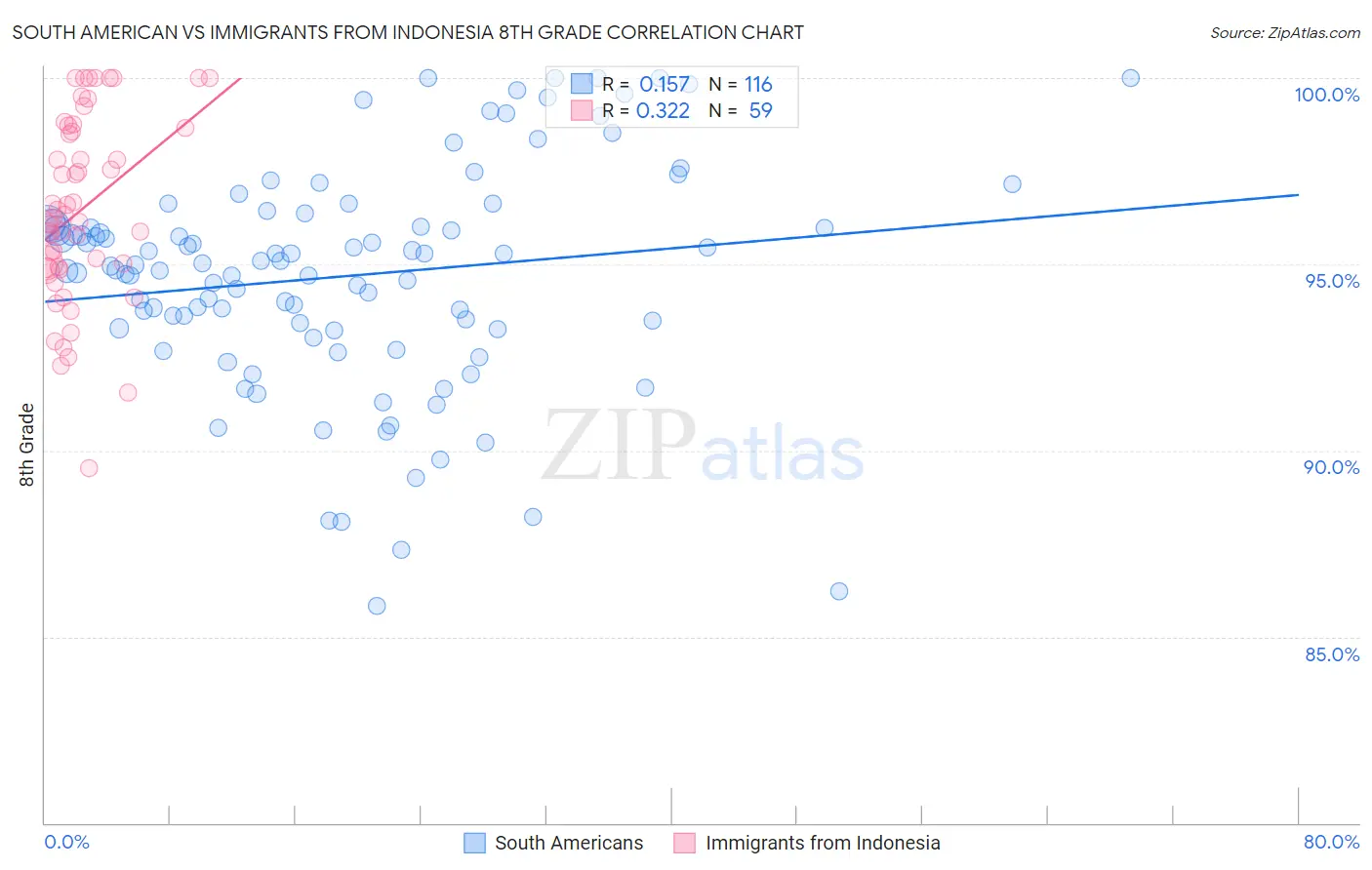 South American vs Immigrants from Indonesia 8th Grade