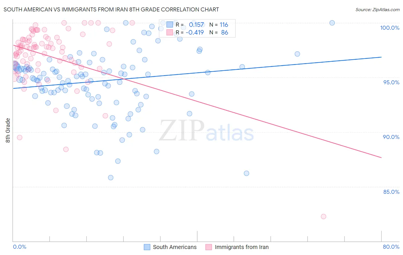 South American vs Immigrants from Iran 8th Grade
