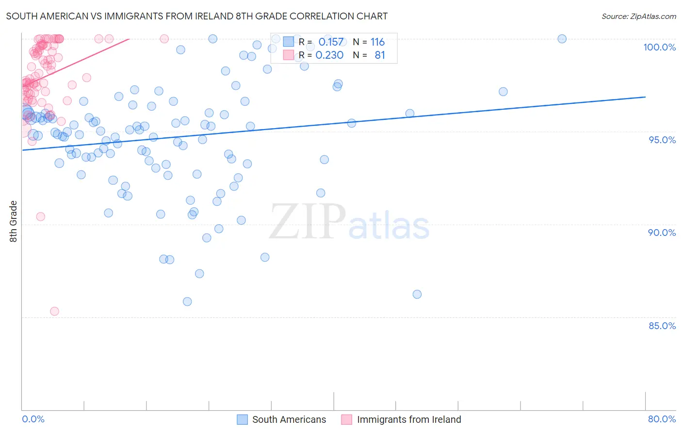 South American vs Immigrants from Ireland 8th Grade