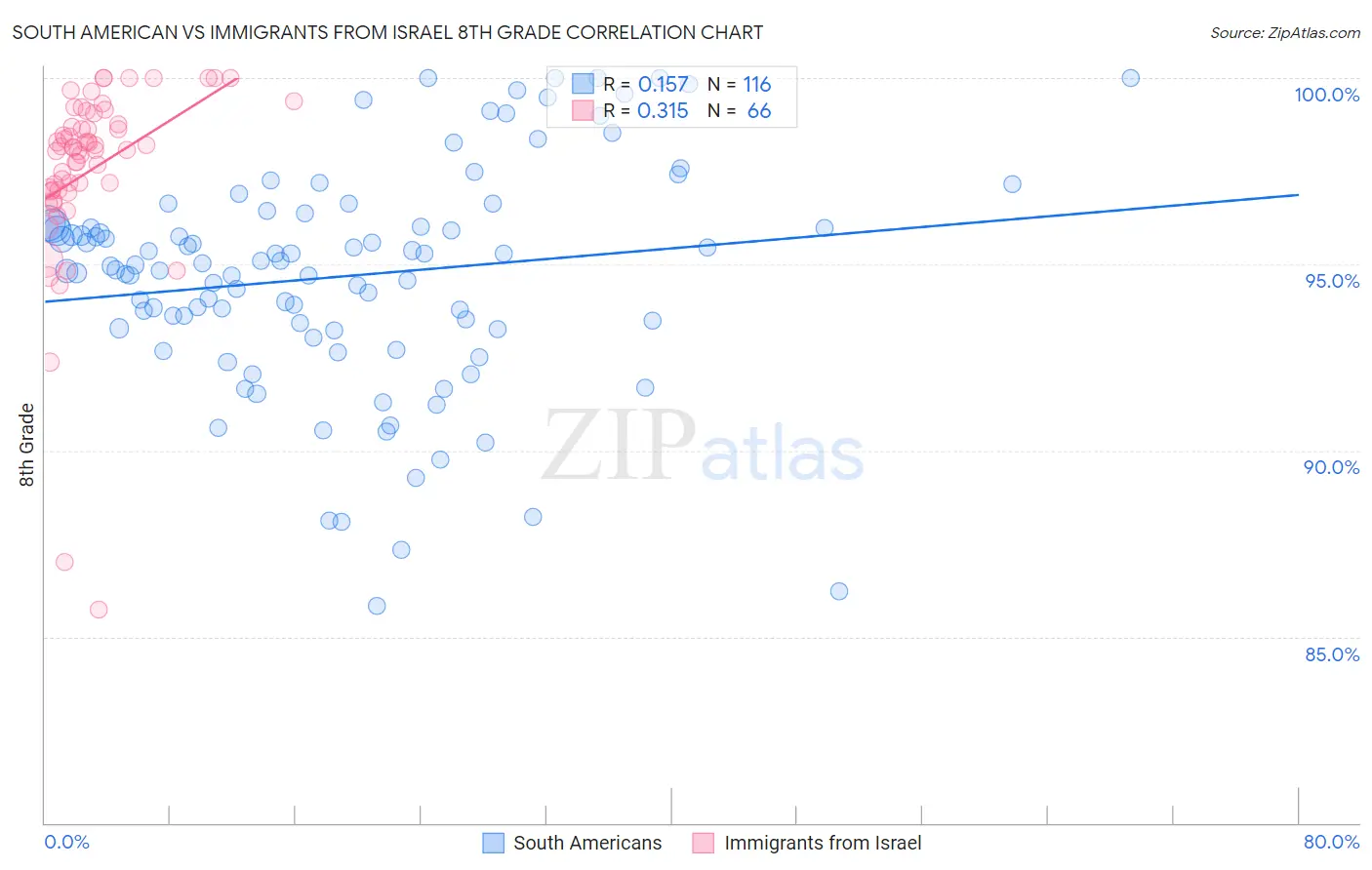 South American vs Immigrants from Israel 8th Grade