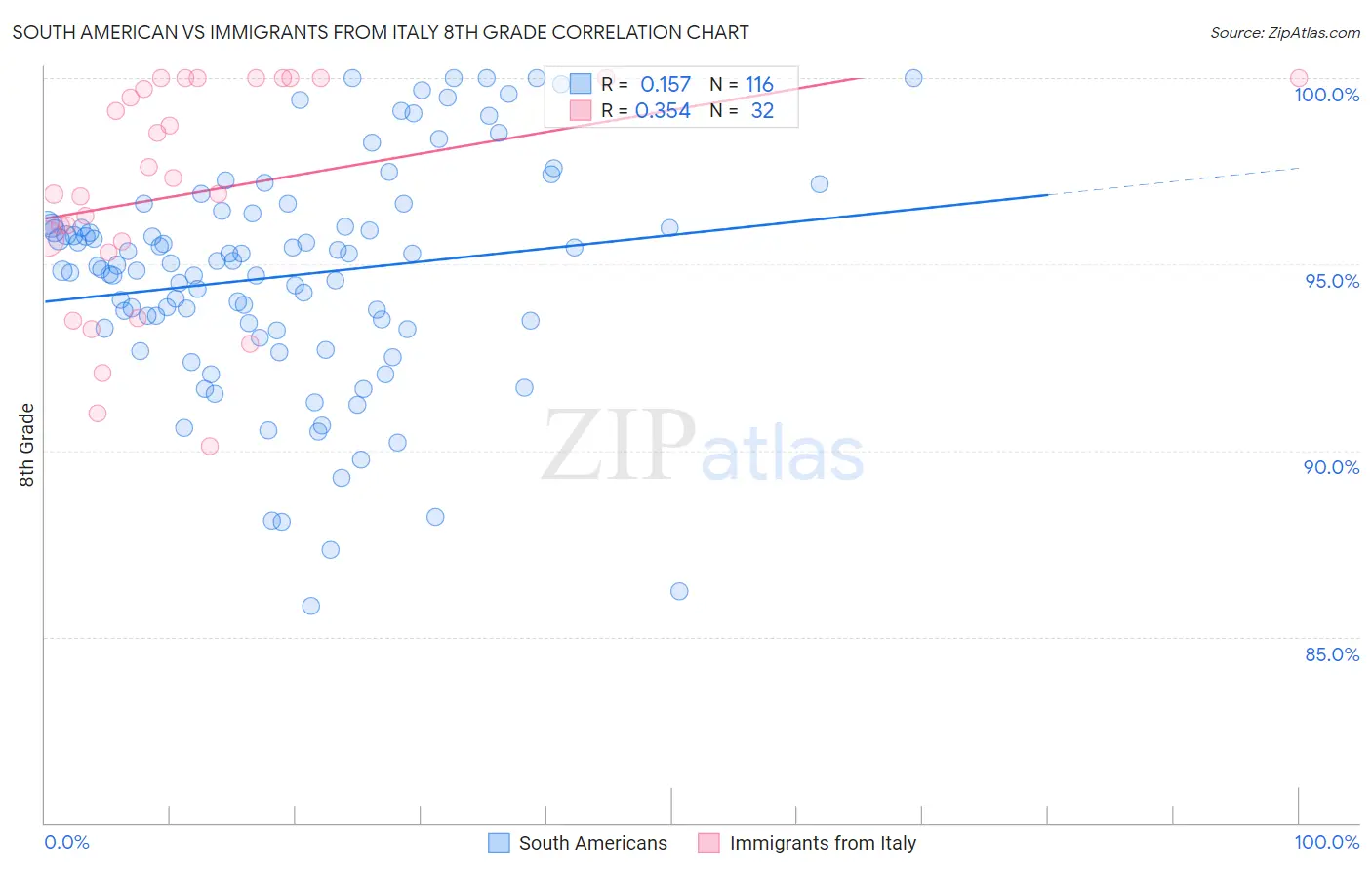 South American vs Immigrants from Italy 8th Grade