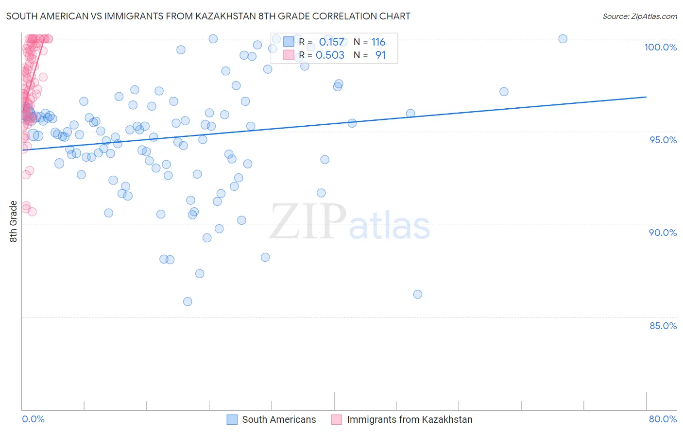 South American vs Immigrants from Kazakhstan 8th Grade