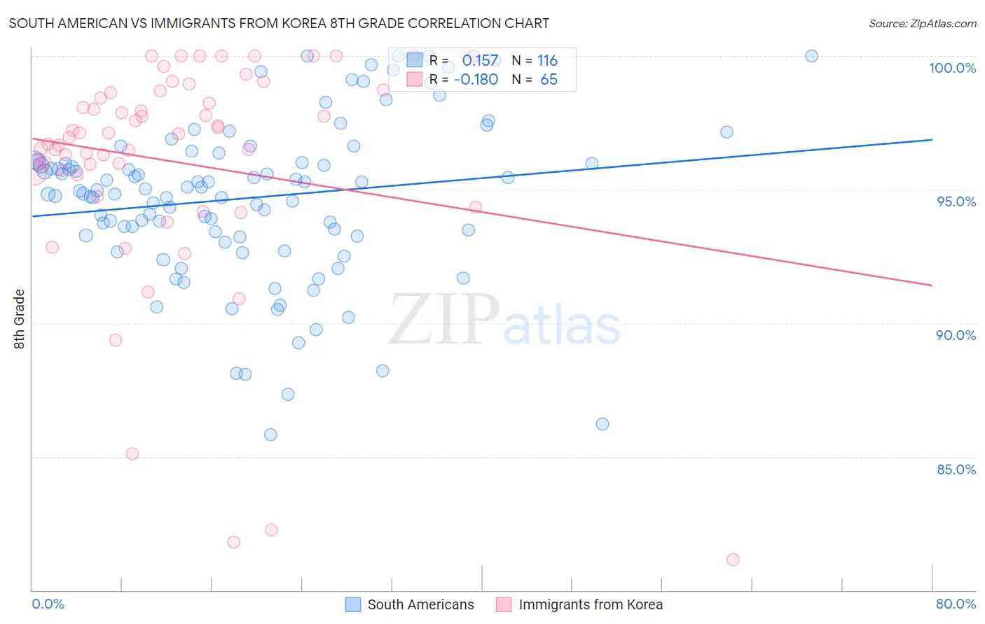 South American vs Immigrants from Korea 8th Grade