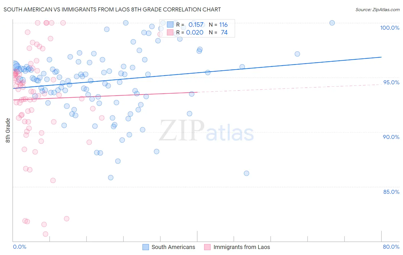 South American vs Immigrants from Laos 8th Grade
