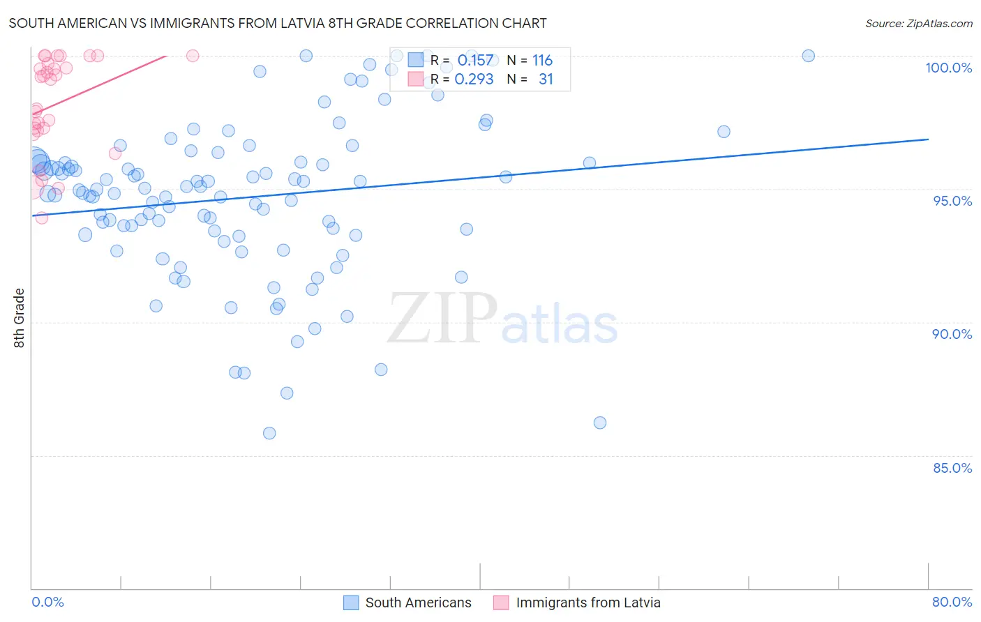 South American vs Immigrants from Latvia 8th Grade