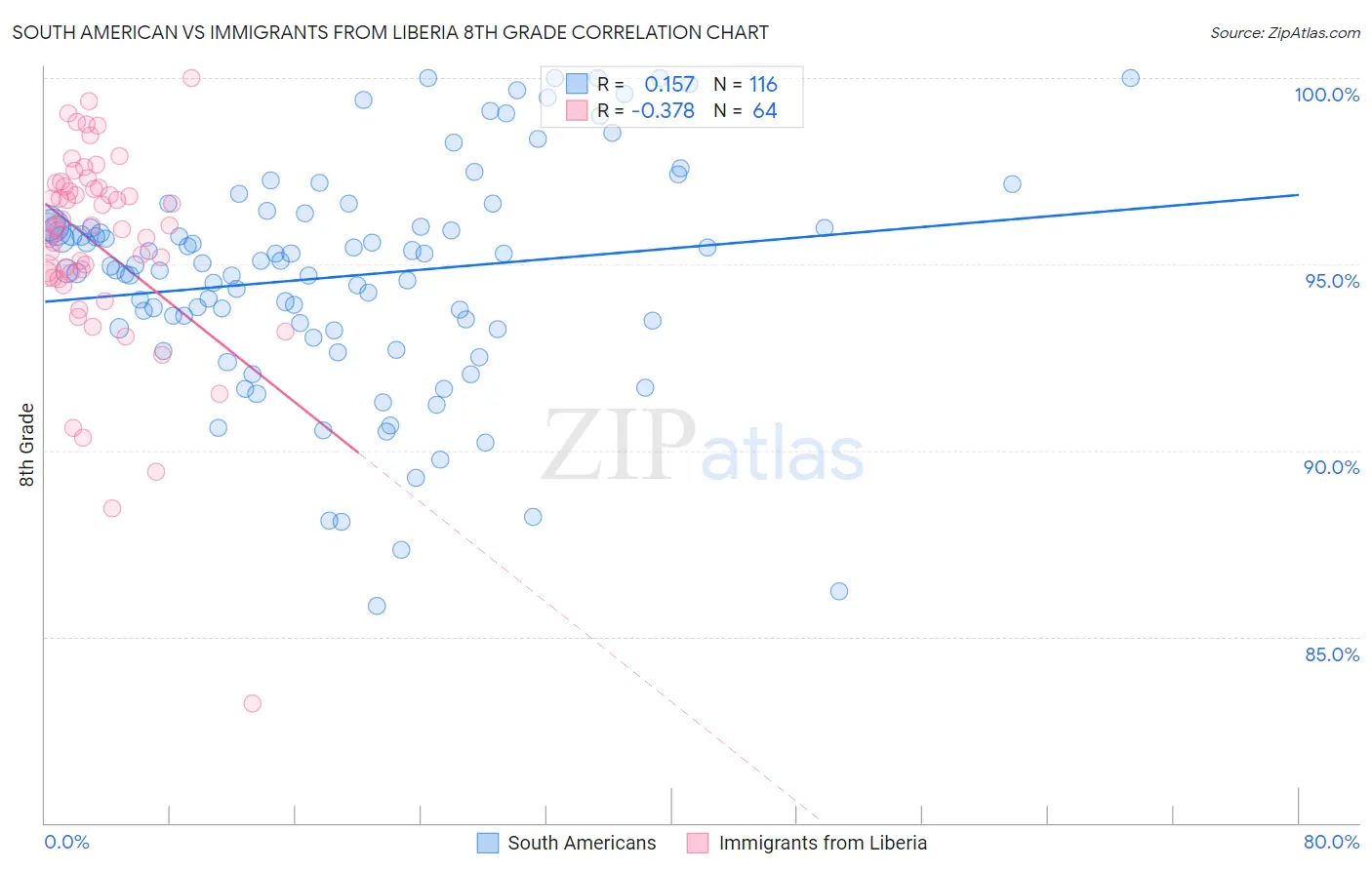 South American vs Immigrants from Liberia 8th Grade