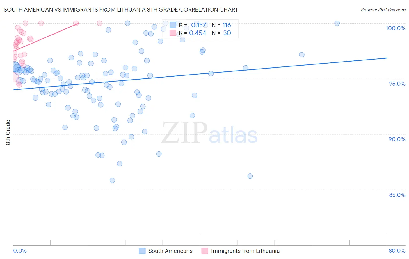 South American vs Immigrants from Lithuania 8th Grade