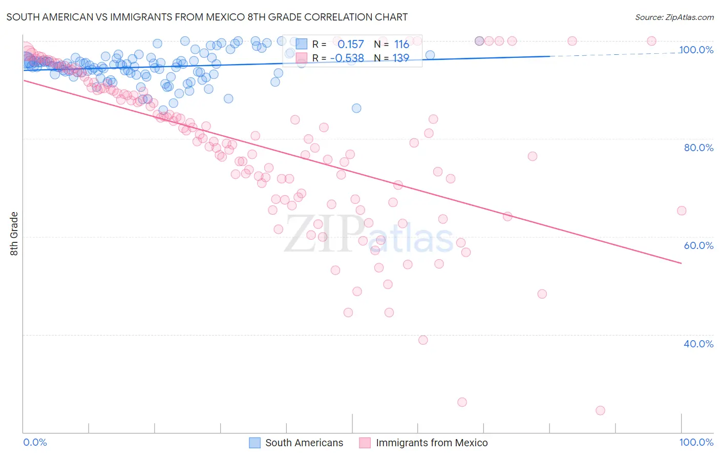 South American vs Immigrants from Mexico 8th Grade