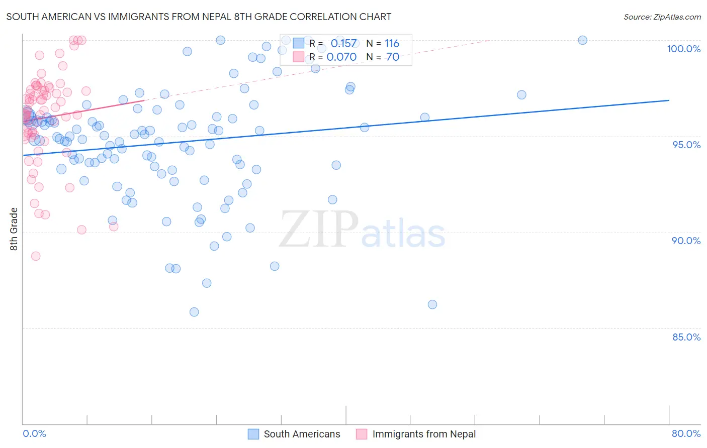 South American vs Immigrants from Nepal 8th Grade